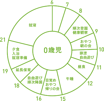 0歳児 1日の流れ