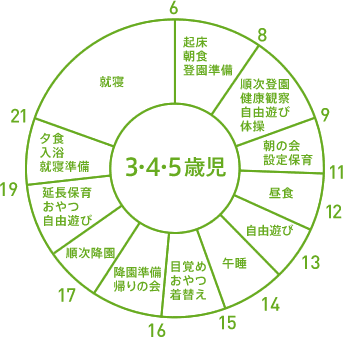 3・4・5歳児 1日の流れ